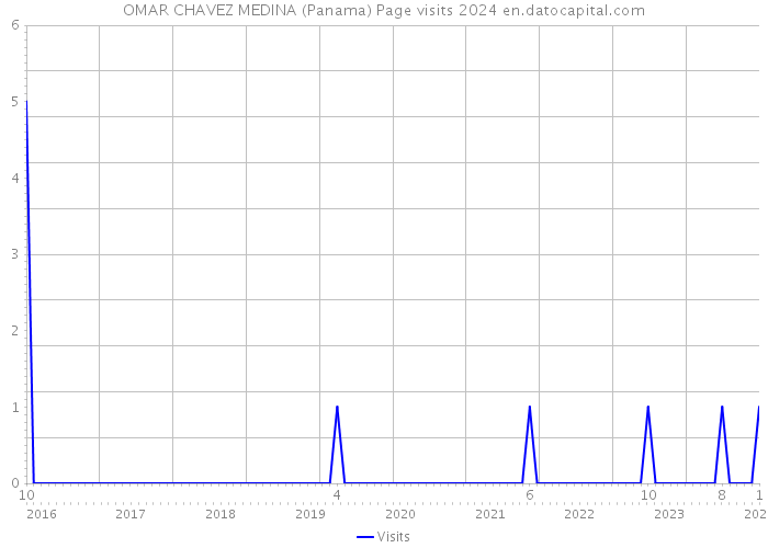 OMAR CHAVEZ MEDINA (Panama) Page visits 2024 