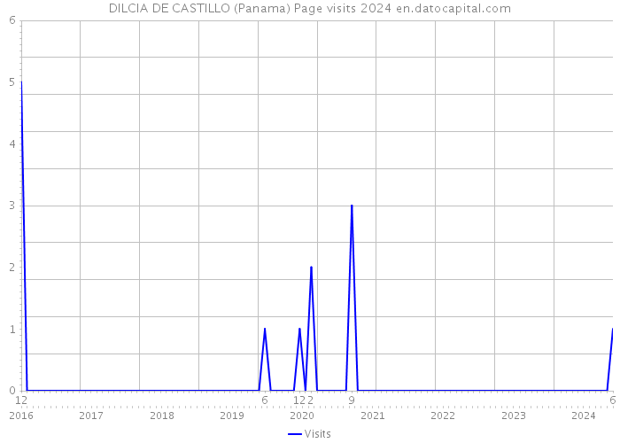 DILCIA DE CASTILLO (Panama) Page visits 2024 