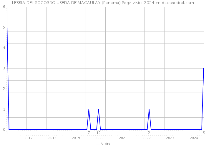 LESBIA DEL SOCORRO USEDA DE MACAULAY (Panama) Page visits 2024 