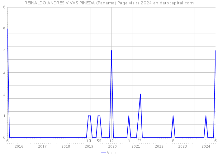 REINALDO ANDRES VIVAS PINEDA (Panama) Page visits 2024 