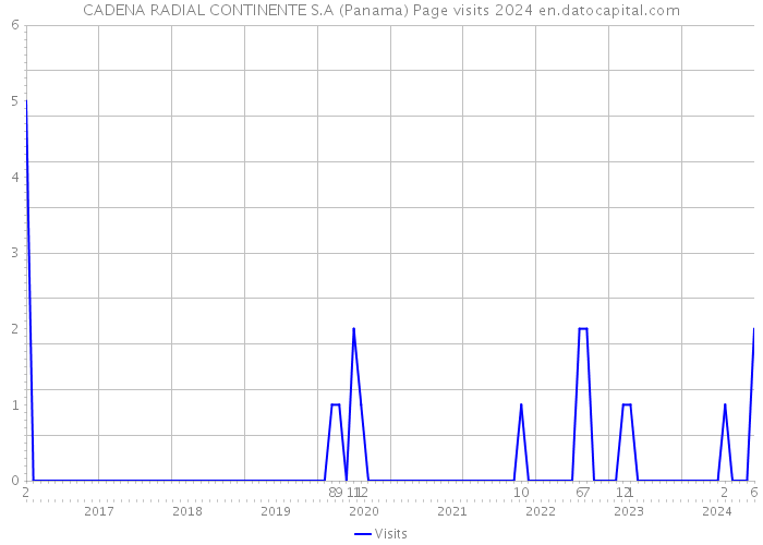 CADENA RADIAL CONTINENTE S.A (Panama) Page visits 2024 