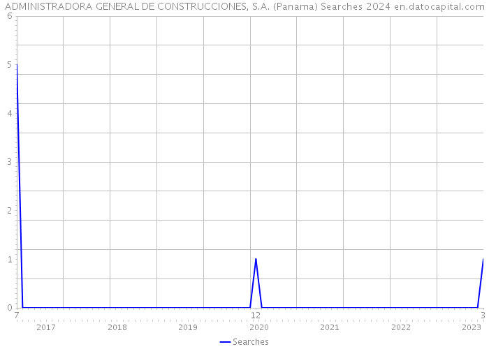 ADMINISTRADORA GENERAL DE CONSTRUCCIONES, S.A. (Panama) Searches 2024 