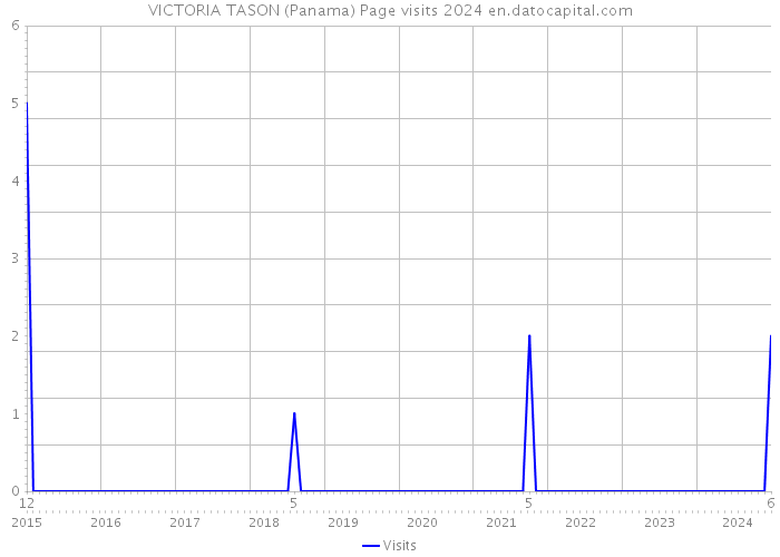 VICTORIA TASON (Panama) Page visits 2024 