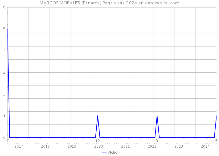 MARCOS MORALES (Panama) Page visits 2024 