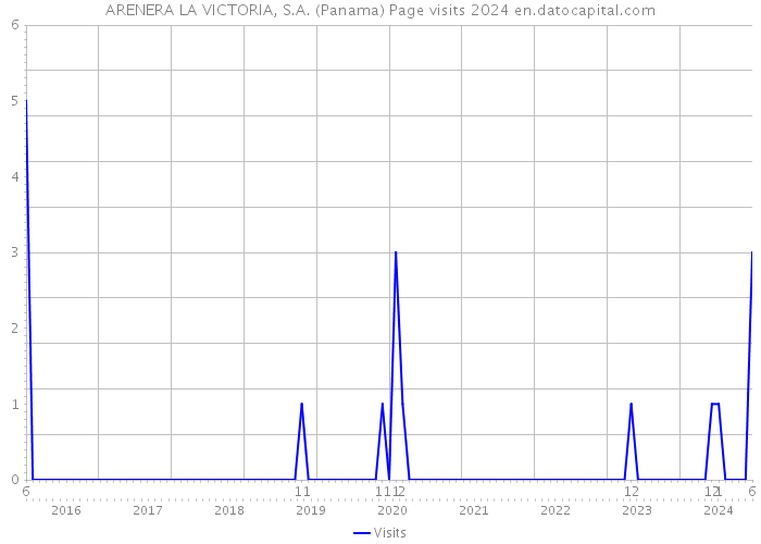 ARENERA LA VICTORIA, S.A. (Panama) Page visits 2024 