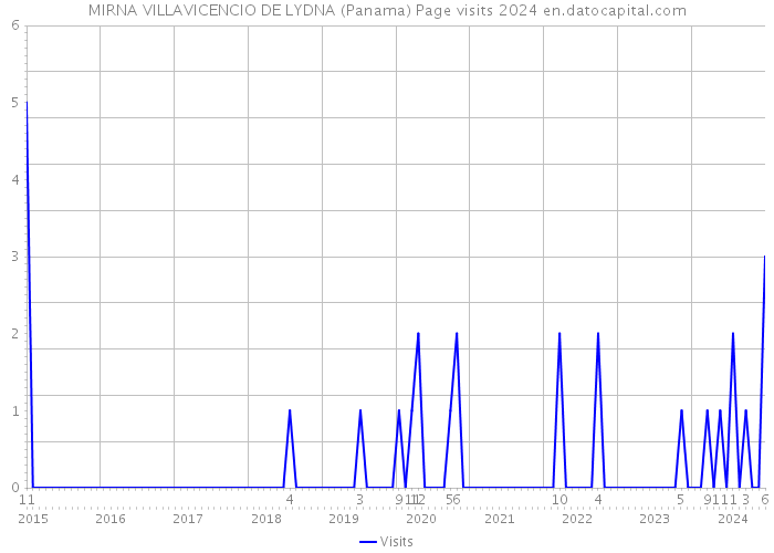 MIRNA VILLAVICENCIO DE LYDNA (Panama) Page visits 2024 