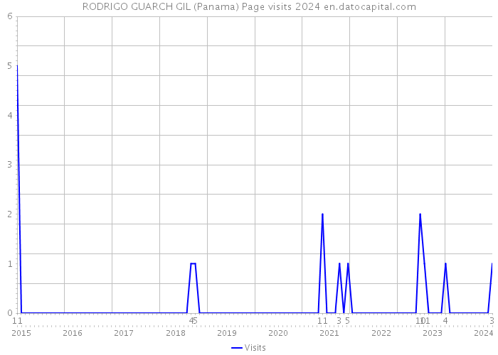 RODRIGO GUARCH GIL (Panama) Page visits 2024 