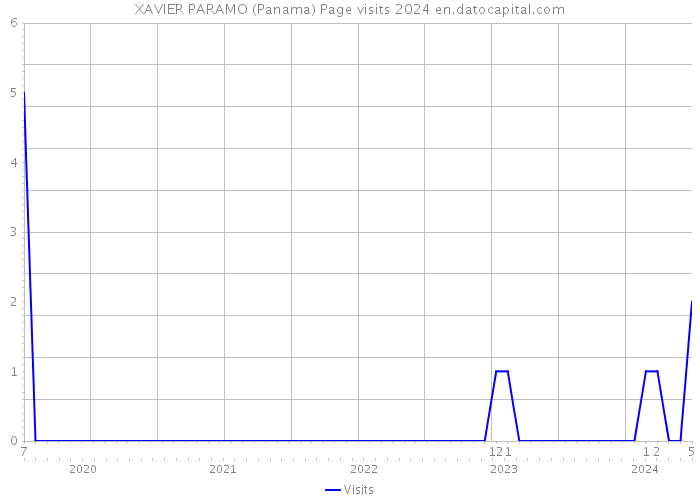 XAVIER PARAMO (Panama) Page visits 2024 