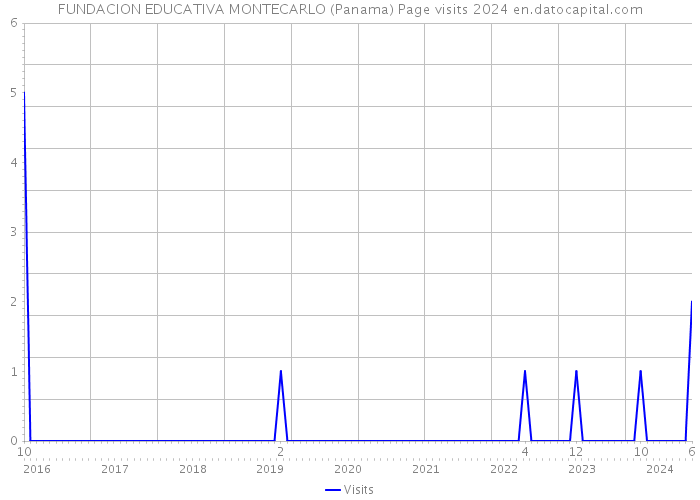 FUNDACION EDUCATIVA MONTECARLO (Panama) Page visits 2024 