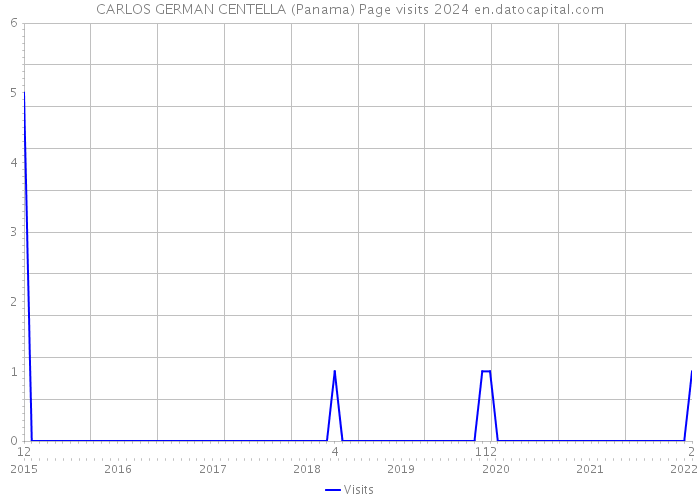 CARLOS GERMAN CENTELLA (Panama) Page visits 2024 
