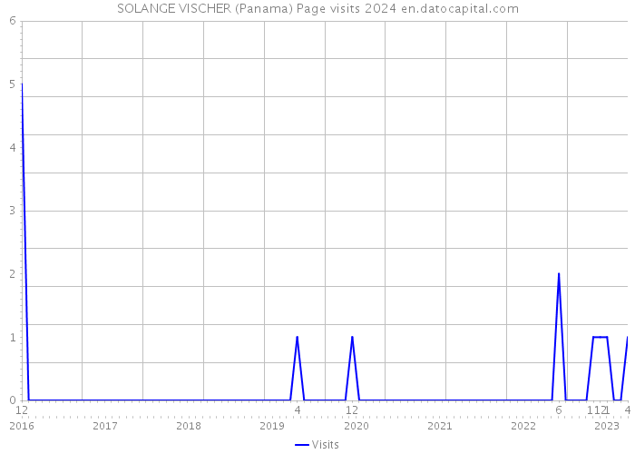 SOLANGE VISCHER (Panama) Page visits 2024 