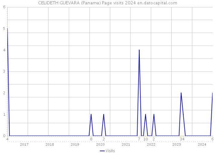 CELIDETH GUEVARA (Panama) Page visits 2024 
