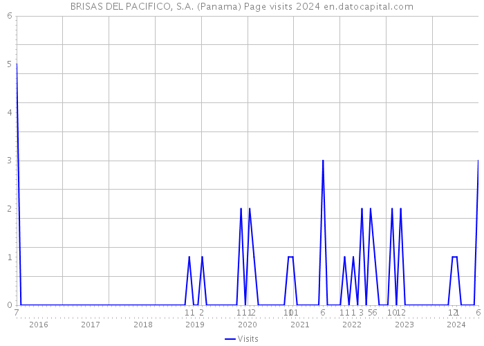 BRISAS DEL PACIFICO, S.A. (Panama) Page visits 2024 
