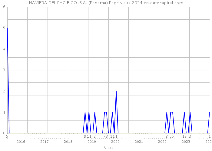 NAVIERA DEL PACIFICO .S.A. (Panama) Page visits 2024 