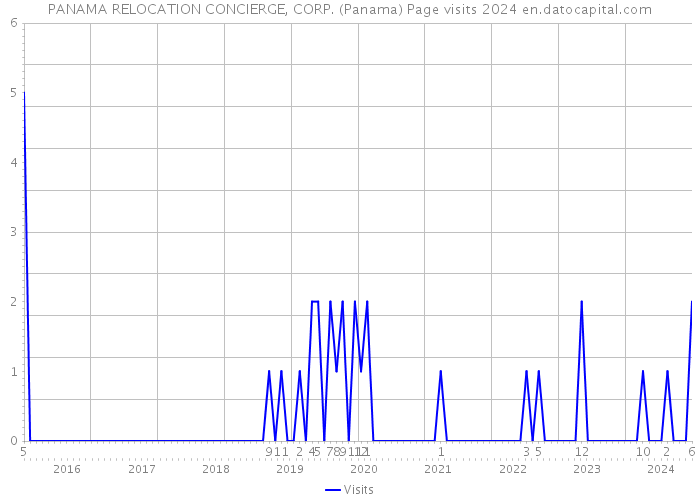 PANAMA RELOCATION CONCIERGE, CORP. (Panama) Page visits 2024 