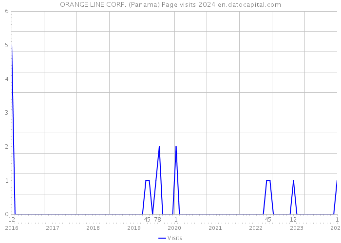 ORANGE LINE CORP. (Panama) Page visits 2024 