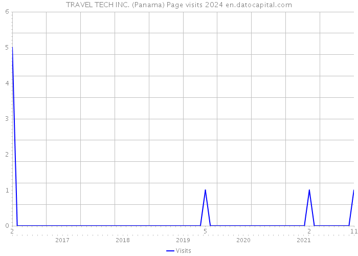 TRAVEL TECH INC. (Panama) Page visits 2024 