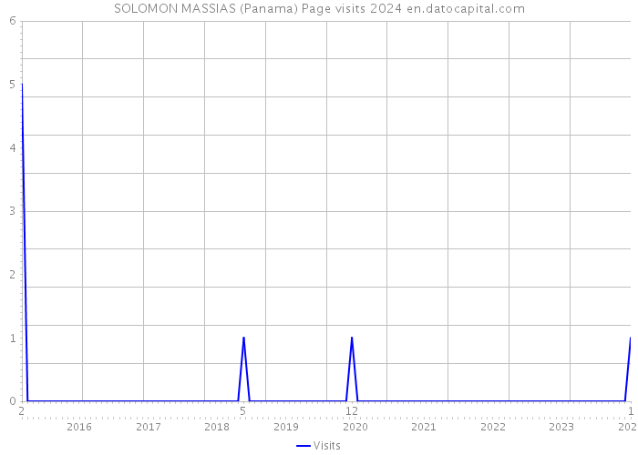 SOLOMON MASSIAS (Panama) Page visits 2024 