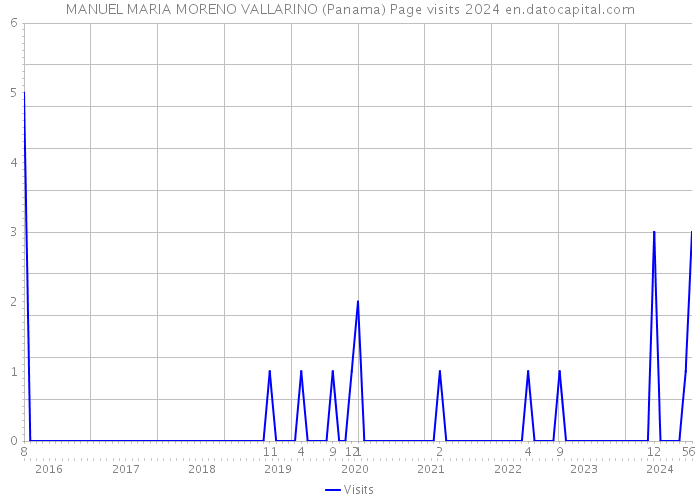 MANUEL MARIA MORENO VALLARINO (Panama) Page visits 2024 