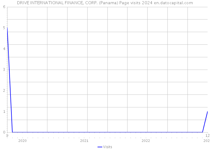 DRIVE INTERNATIONAL FINANCE, CORP. (Panama) Page visits 2024 