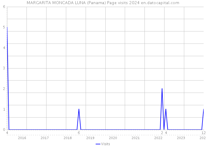 MARGARITA MONCADA LUNA (Panama) Page visits 2024 