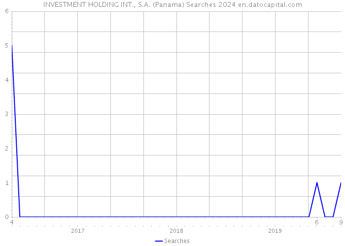 INVESTMENT HOLDING INT., S.A. (Panama) Searches 2024 