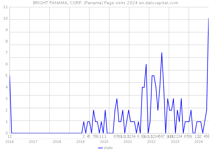 BRIGHT PANAMA, CORP. (Panama) Page visits 2024 