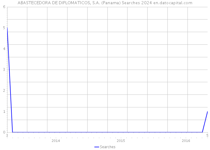 ABASTECEDORA DE DIPLOMATICOS, S.A. (Panama) Searches 2024 