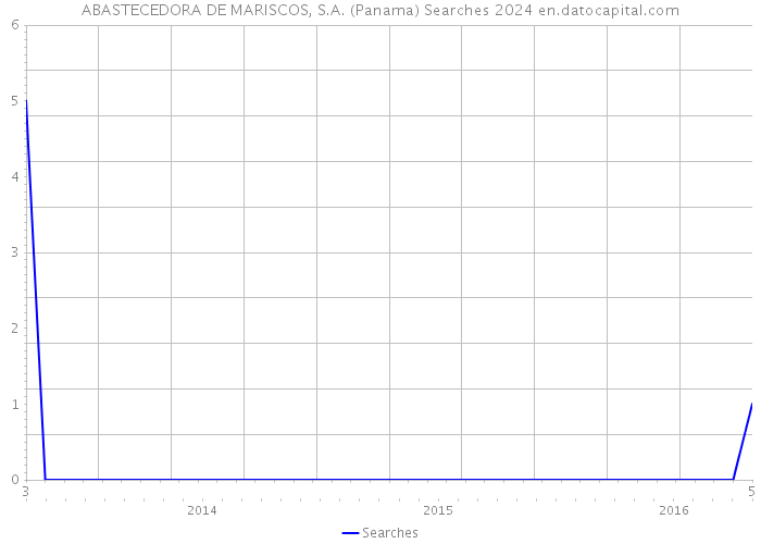 ABASTECEDORA DE MARISCOS, S.A. (Panama) Searches 2024 