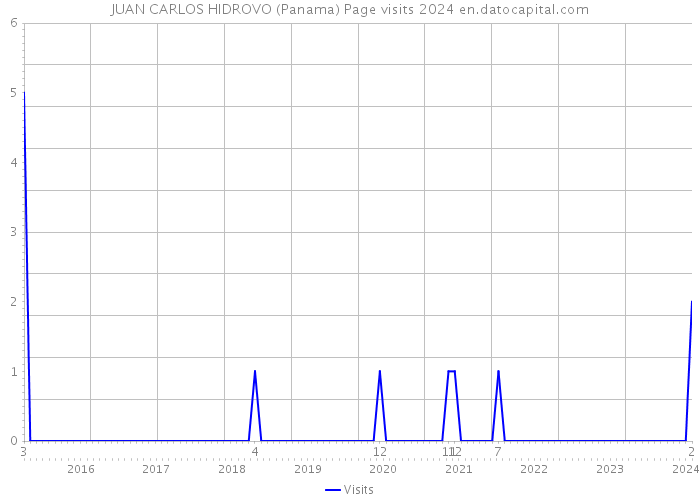 JUAN CARLOS HIDROVO (Panama) Page visits 2024 