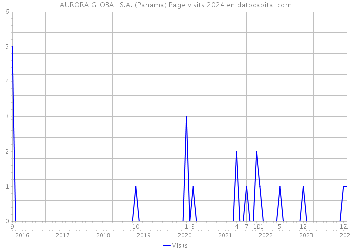 AURORA GLOBAL S.A. (Panama) Page visits 2024 