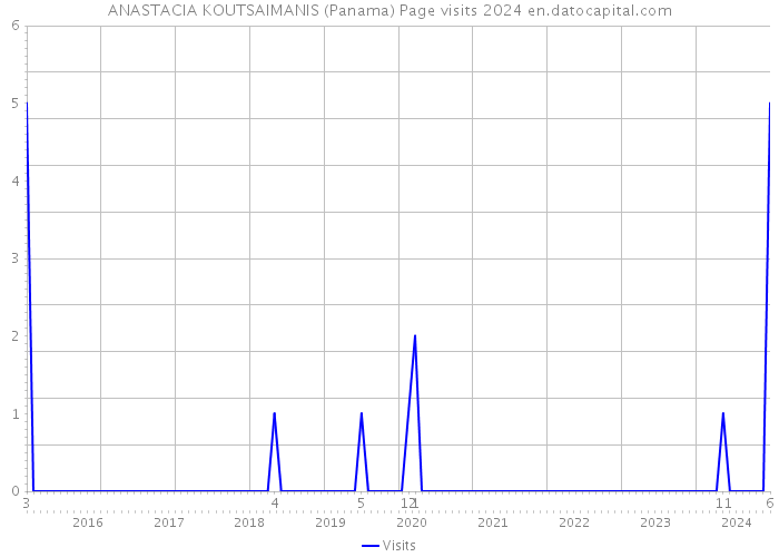 ANASTACIA KOUTSAIMANIS (Panama) Page visits 2024 