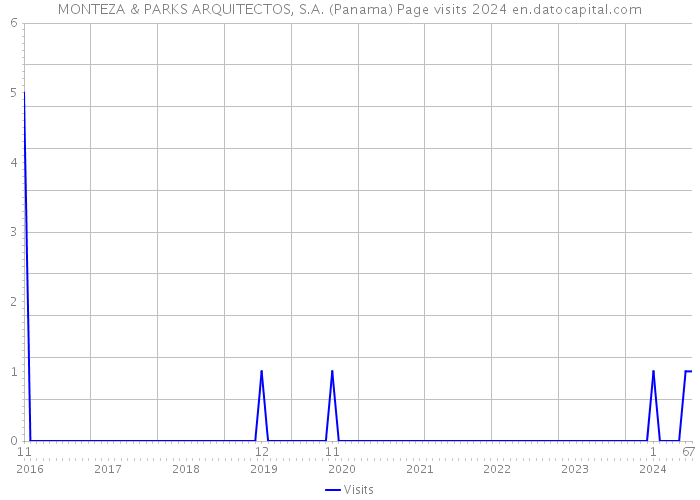 MONTEZA & PARKS ARQUITECTOS, S.A. (Panama) Page visits 2024 