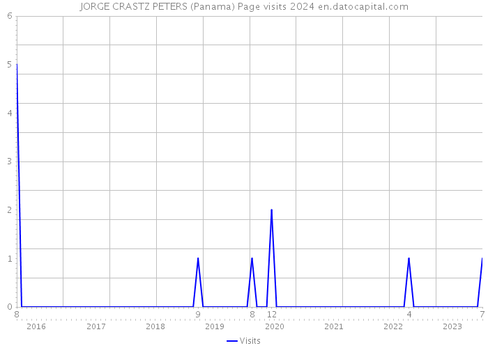 JORGE CRASTZ PETERS (Panama) Page visits 2024 