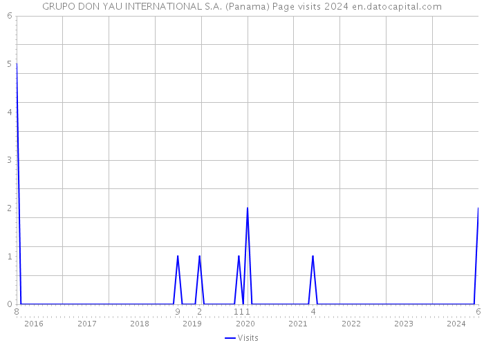 GRUPO DON YAU INTERNATIONAL S.A. (Panama) Page visits 2024 