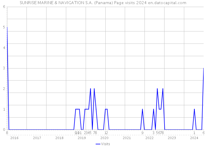SUNRISE MARINE & NAVIGATION S.A. (Panama) Page visits 2024 