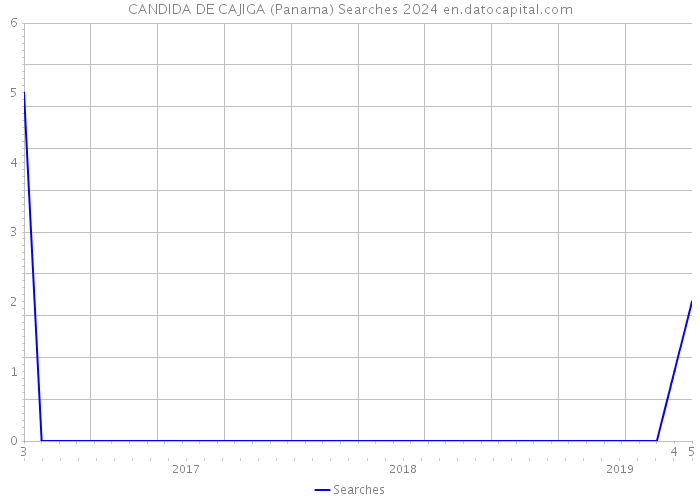 CANDIDA DE CAJIGA (Panama) Searches 2024 