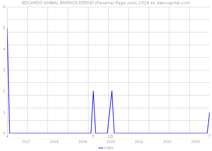 EDGARDO ANIBAL BARRIOS ESPINO (Panama) Page visits 2024 