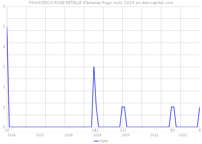 FRANCESCA ROSE PETELLE (Panama) Page visits 2024 