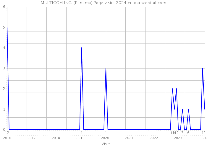 MULTICOM INC. (Panama) Page visits 2024 