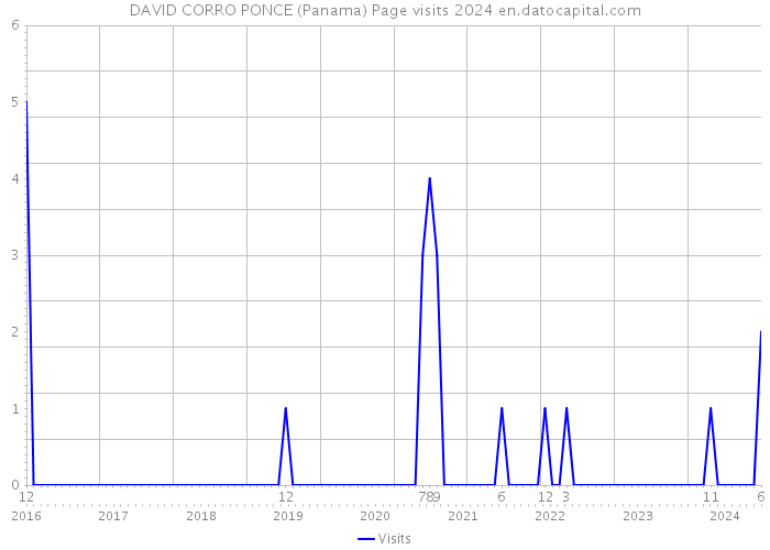 DAVID CORRO PONCE (Panama) Page visits 2024 