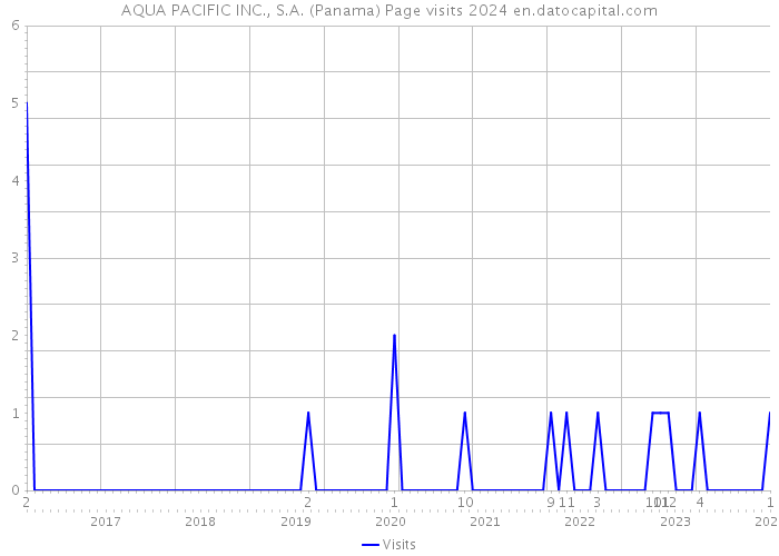 AQUA PACIFIC INC., S.A. (Panama) Page visits 2024 