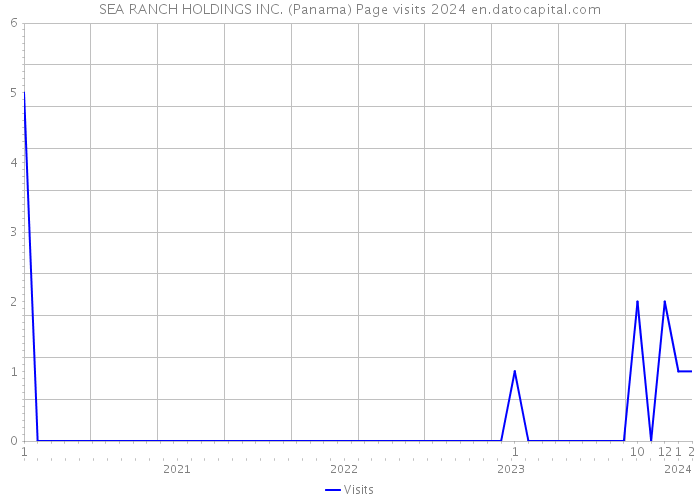 SEA RANCH HOLDINGS INC. (Panama) Page visits 2024 