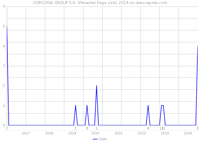 GORGONA GROUP S.A. (Panama) Page visits 2024 