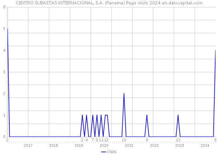 CENTRO SUBASTAS INTERNACIONAL, S.A. (Panama) Page visits 2024 