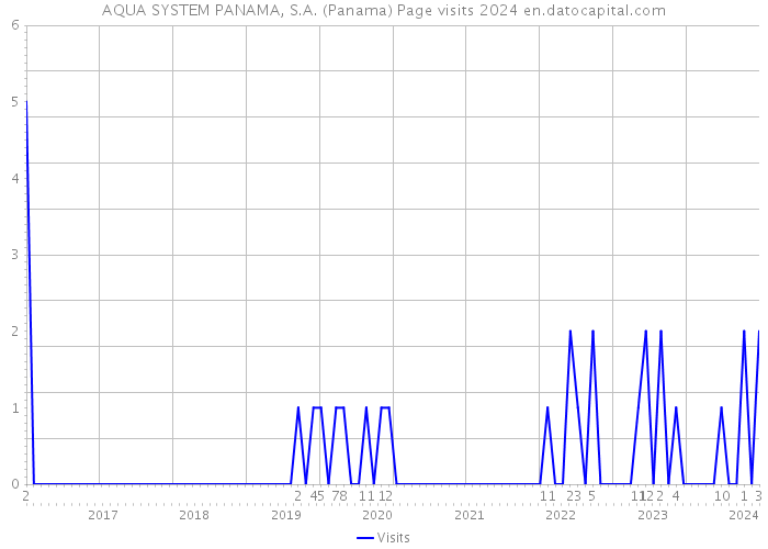 AQUA SYSTEM PANAMA, S.A. (Panama) Page visits 2024 