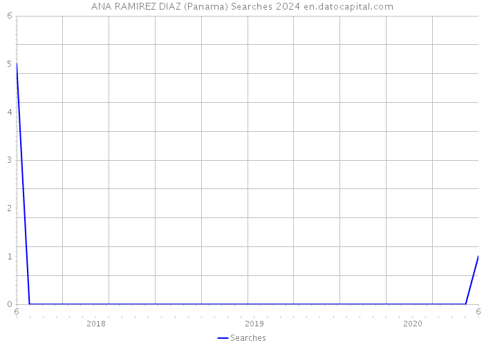 ANA RAMIREZ DIAZ (Panama) Searches 2024 