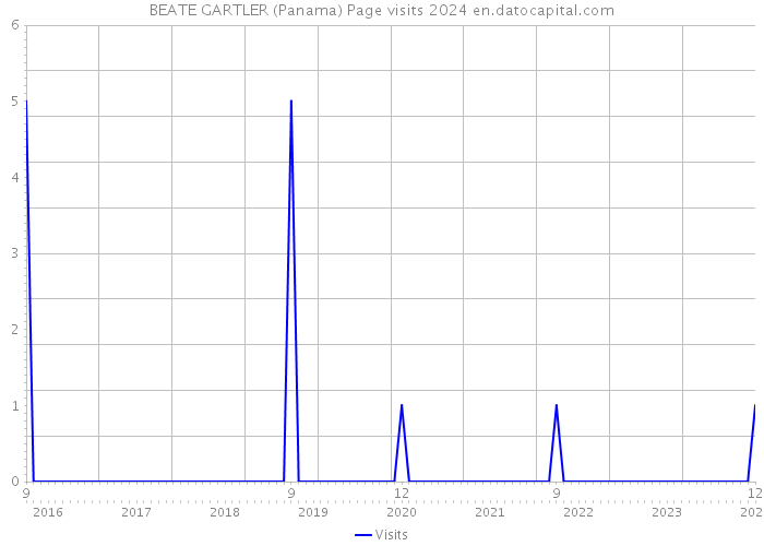 BEATE GARTLER (Panama) Page visits 2024 