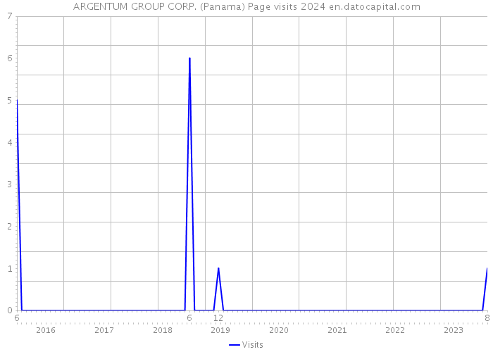 ARGENTUM GROUP CORP. (Panama) Page visits 2024 