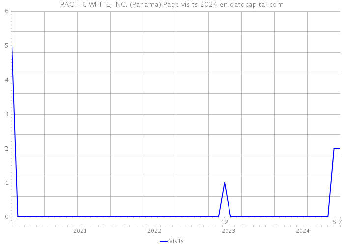 PACIFIC WHITE, INC. (Panama) Page visits 2024 